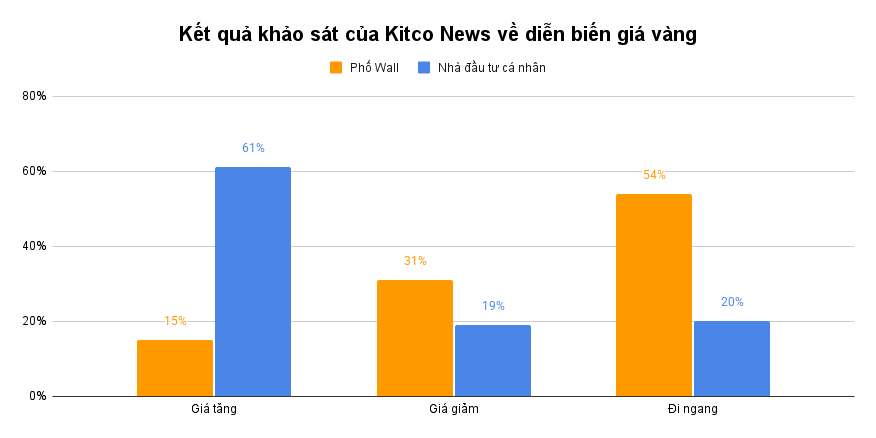 Kết quả khảo sát của Kitco News về diễn biến giá vàng__ (3)