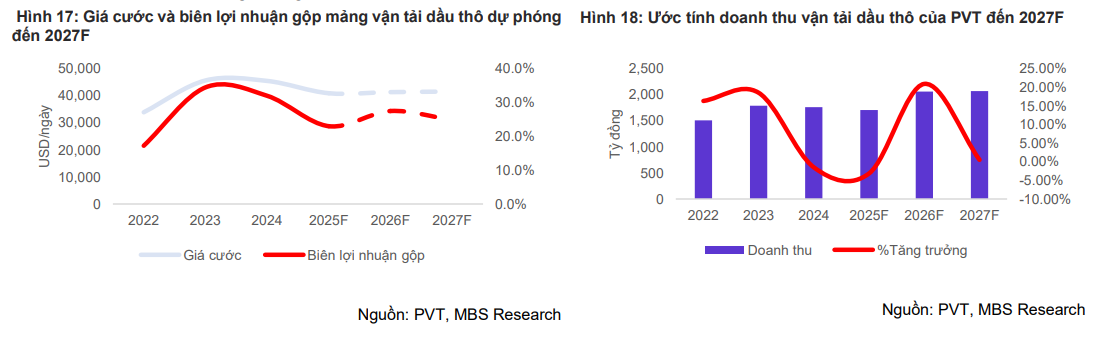 MBS dự phóng một số chỉ tiêu kinh doanh của PVT giai đoạn 2025-2027