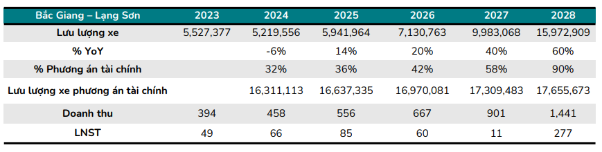 BSC kỳ vọng mảng BOT sẽ duy trì tăng trưởng ổn định trong năm 2026 do cao tốc Bắc Giang – Lạng Sơn hết lỗ