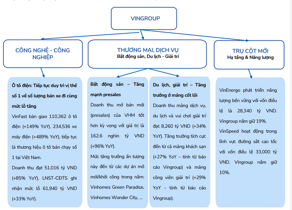 Tổng quan chung hệ sinh thái của Vingroup (Ảnh BSC)