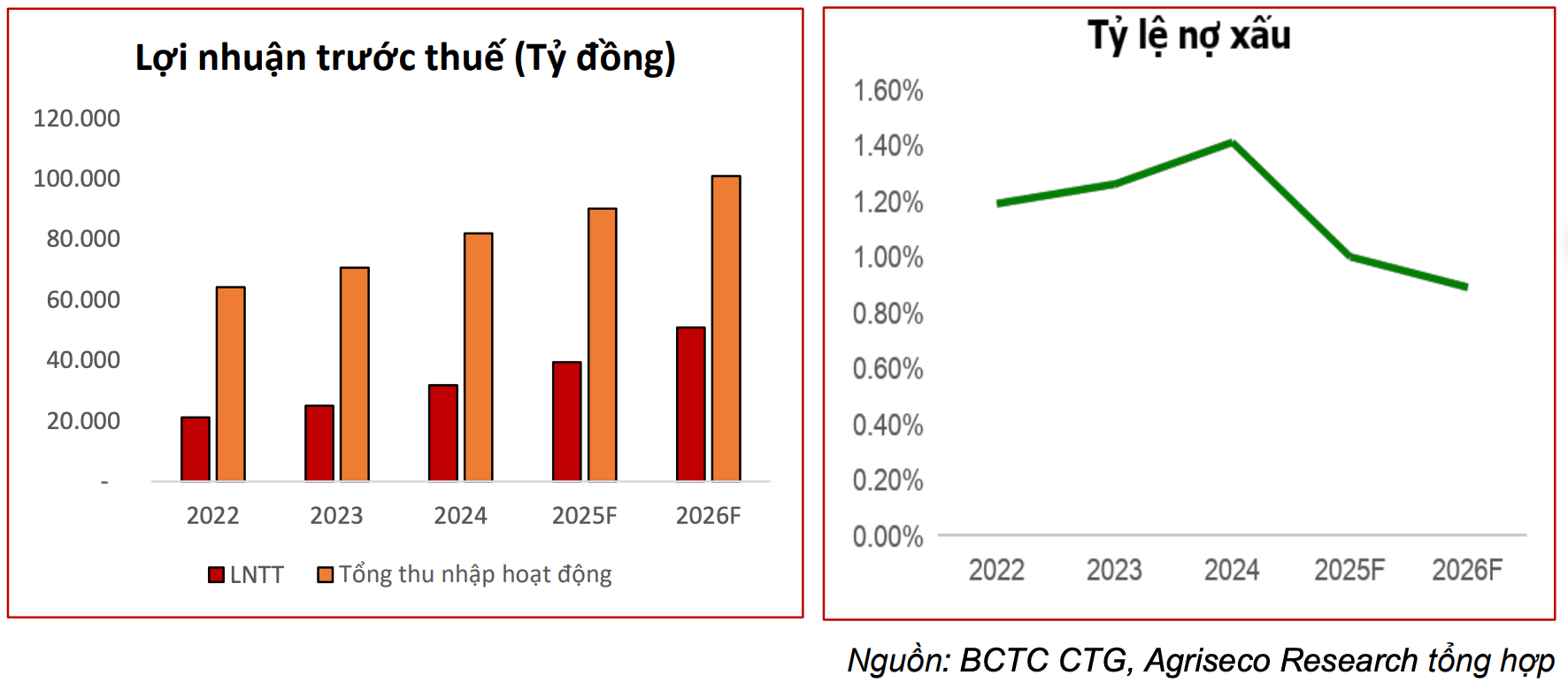 Kết quả kinh doanh và dự phóng của Vietcombank. Nguồn: Agriseco