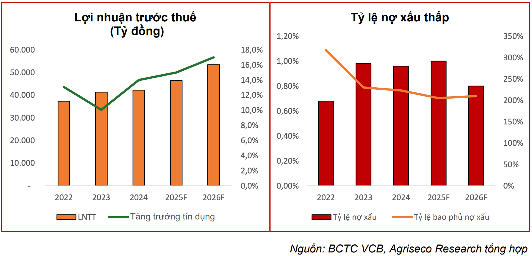 Kết quả kinh doanh và dự phóng của MB. Nguồn: Agriseco