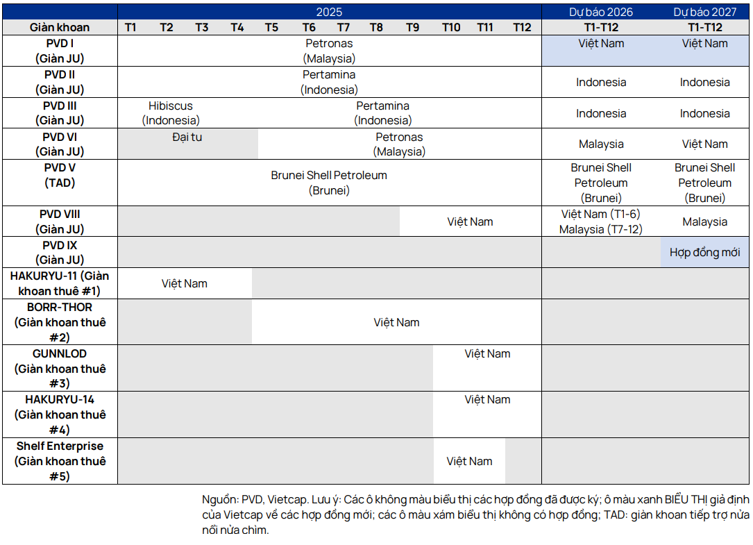 Vietcap ước tính kế hoạch khoan của PVD trong giai đoạn 2025–2027