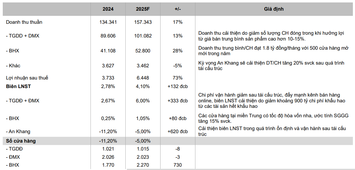 VCBS dự phóng kết quả kinh doanh các chuỗi của MWG trong năm 2025