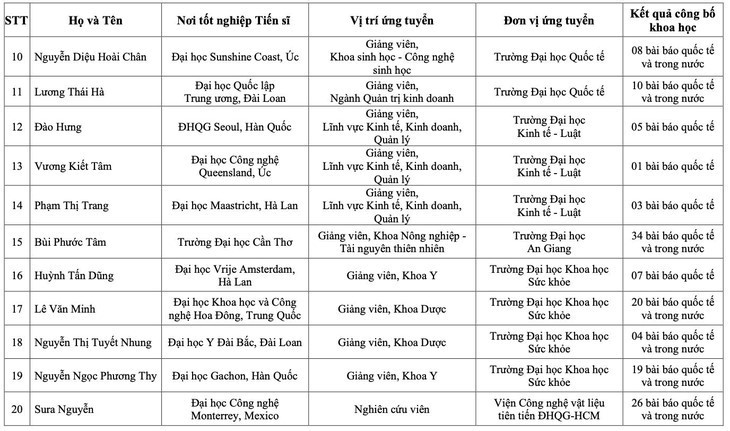 Một trường đại học tại Việt Nam tuyển dụng 19 tiến sĩ từ các trường đại học danh tiếng trên thế giới về công tác - ảnh 2