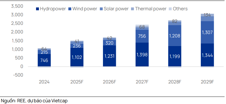 Tóm tắt dự báo LNST sau lợi ích CĐTS giai đoạn 2025-2029 của Vietcap đối với mảng
