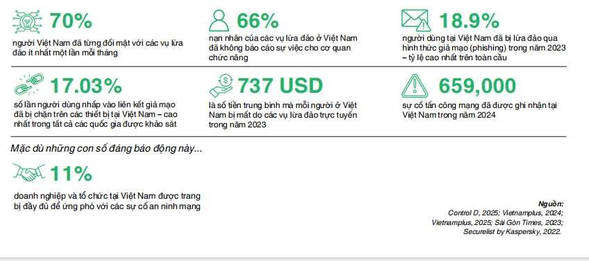 Chuyên gia an ninh mạng Hiếu PC nói về lừa đảo trực tuyến: Nữ giới thường bị ‘đánh’ vào tâm lý, cảm xúc, nam giới ‘dính’ kèo đầu tư - ảnh 2