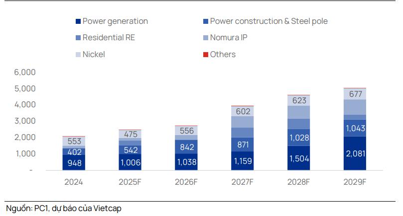 Lợi nhuận gộp theo mảng của PC1 giai đoạn 2025–2029 (tỷ đồng)