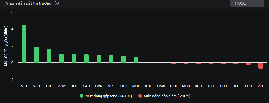 VIC tiếp tục đứng đầu nhóm dẫn dắt thị trường.