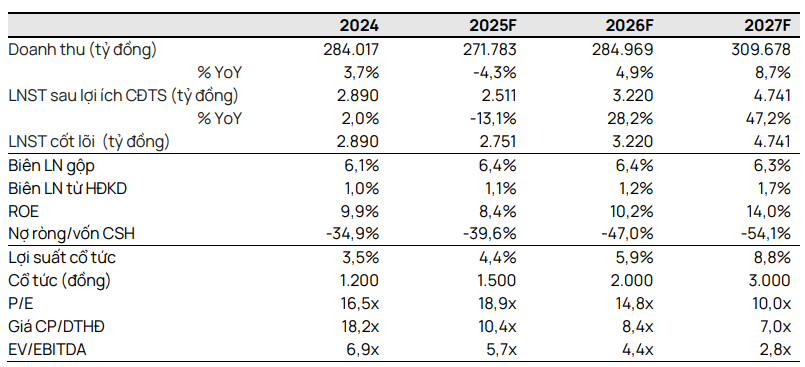 Vietcap dự báo kết quả kinh doanh của Petrolimex giai đoạn 2025-2027
