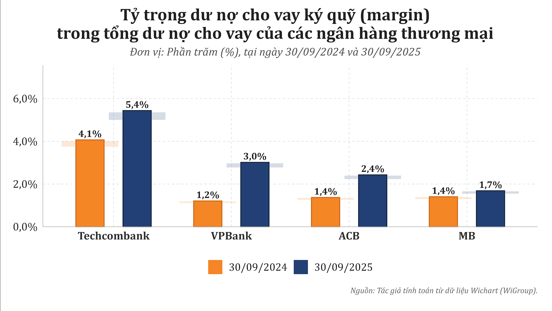 chart_share_margin_gross_loans_q3_2024_2025_nqs_v5_noshadow.png