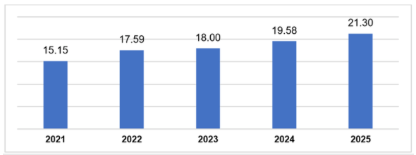  Vốn đầu tư trực tiếp nước ngoài thực hiện mười tháng các năm 2021-2025 (tỷ USD). Nguồn: Bộ Tài chính