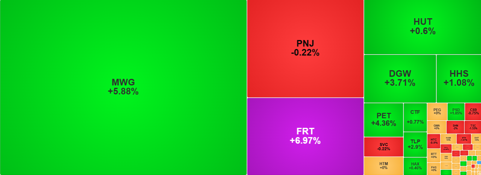 Các cổ phiếu MWG, FRT, DGW, PET đều tăng mạnh trên 3% trong phiên này