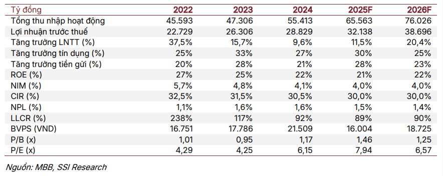 SSI dự phóng các chỉ tiêu tài chính của MBB giai đoạn 2025-2026