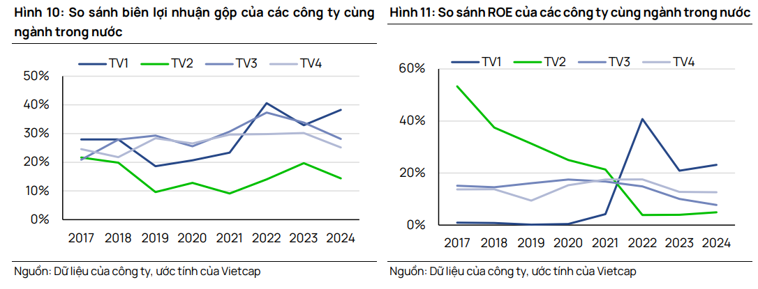 Vietcap so sánh biên lợi nhuận và ROE của TV2 với các doanh nghiệp cùng ngành