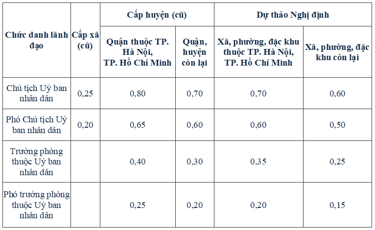 Chức vụ này ở cấp xã có thể được tăng phụ cấp từ ngày 1/1/2026 - ảnh 2