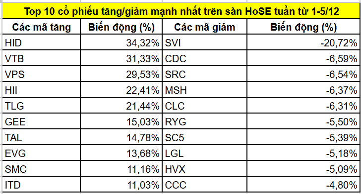 Top cổ phiếu tăng/giảm mạnh nhất tuần 1–5/12: Dòng tiền săn cổ phiếu có câu chuyện, một mã tăng dựng đứng 94%