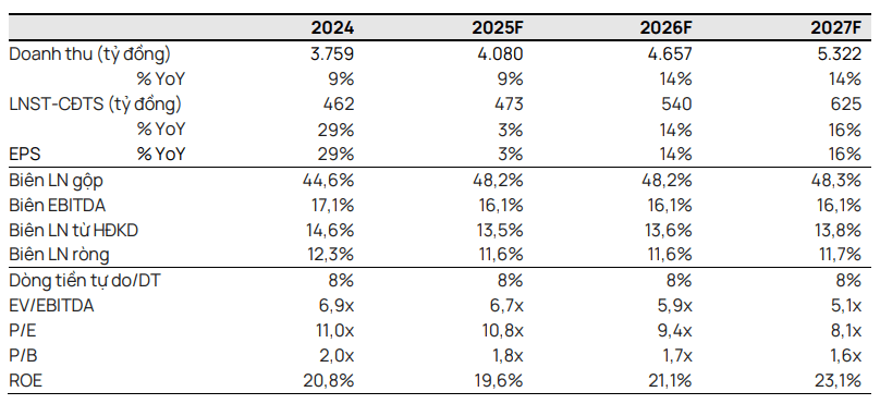 Vietcap dự phóng các chỉ tiêu tài chính của TLG giai đoạn 2025-2027
