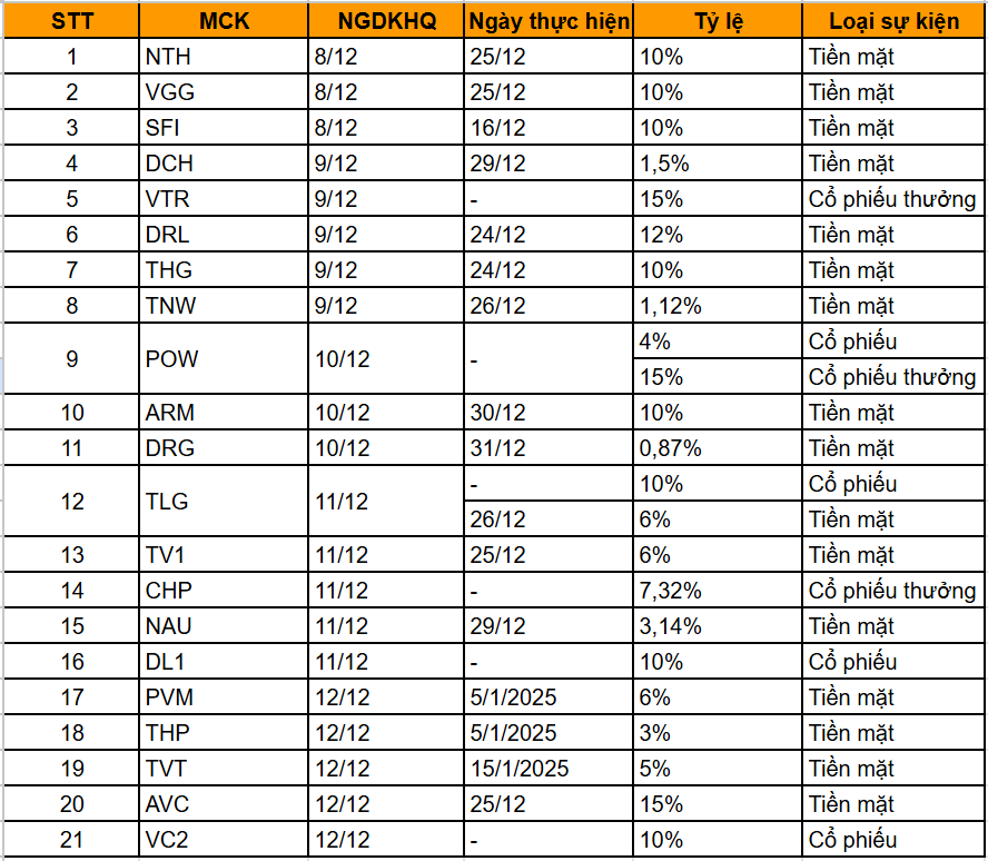 Lịch chốt quyền trả cổ tức và thưởng tuần 8–12/12