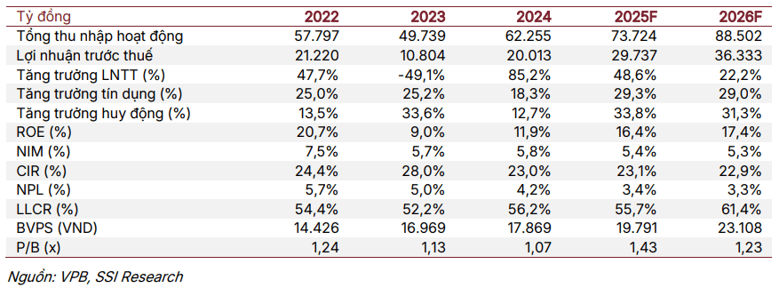 SSI dự phóng các chỉ tiêu tài chính của VPB giai đoạn 2025–2026