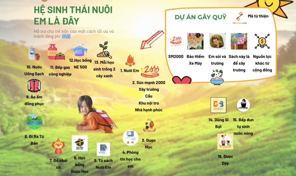 Ngoài Nuôi Em, nhà sáng lập Hoàng Hoa Trung còn đứng sau dự án quyên góp gần 196 tỷ đồng - ảnh 2