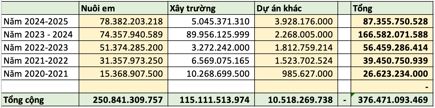 Dự án Nuôi em: Bất ngờ với số tiền 376 tỷ đồng chi ra từ hệ sinh thái