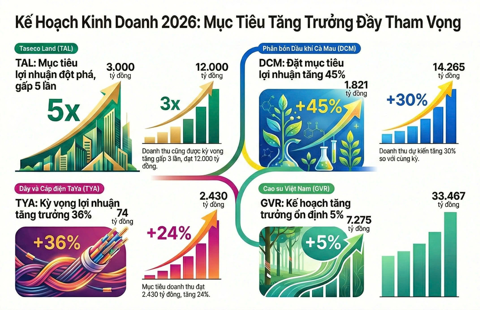 Nhiều doanh nghiệp hé lộ KQKD năm 2025 và rầm rộ lên kế hoạch 2026, mục tiêu tăng trưởng 'bằng lần’ xuất hiện