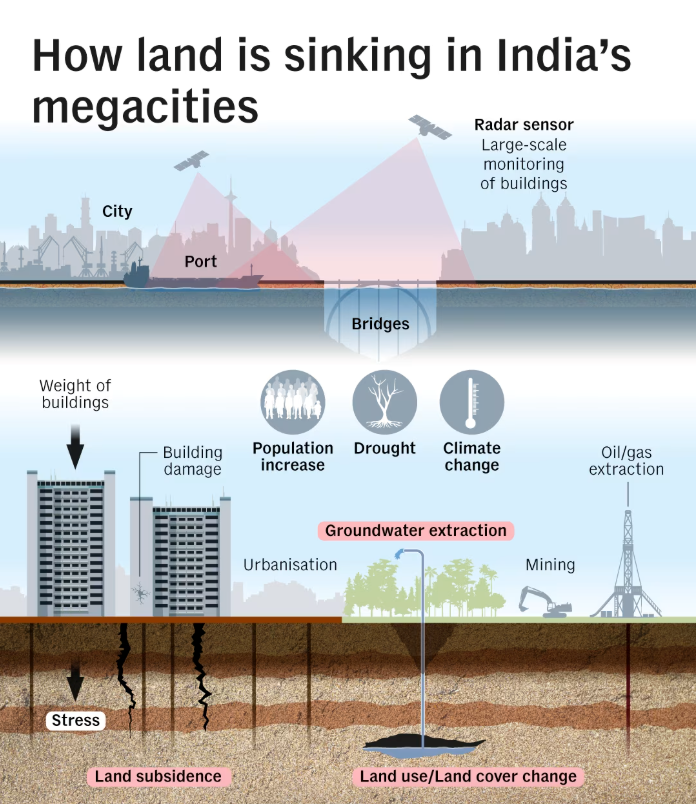Siêu đô thị 30 triệu dân đang chìm dần, 11.000 tòa nhà có nguy cơ đổ sập - ảnh 2