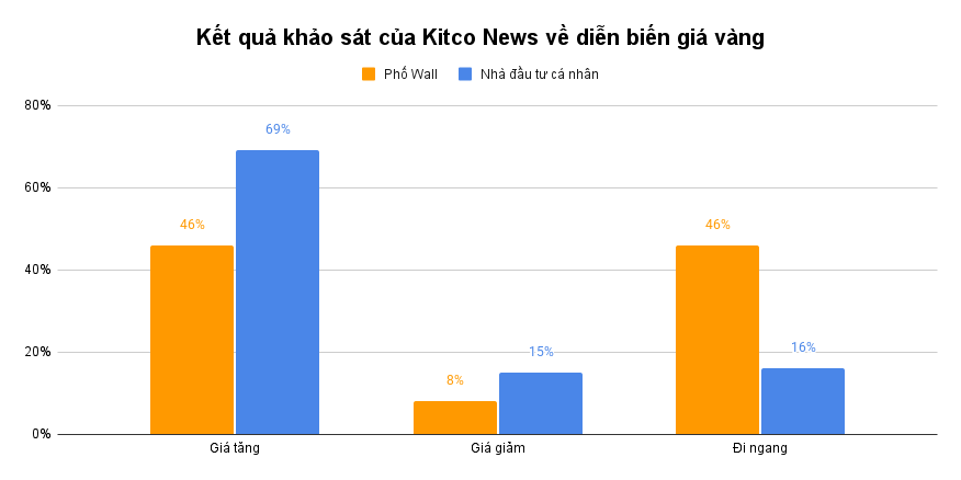 Kết quả khảo sát của Kitco News về diễn biến giá vàng__