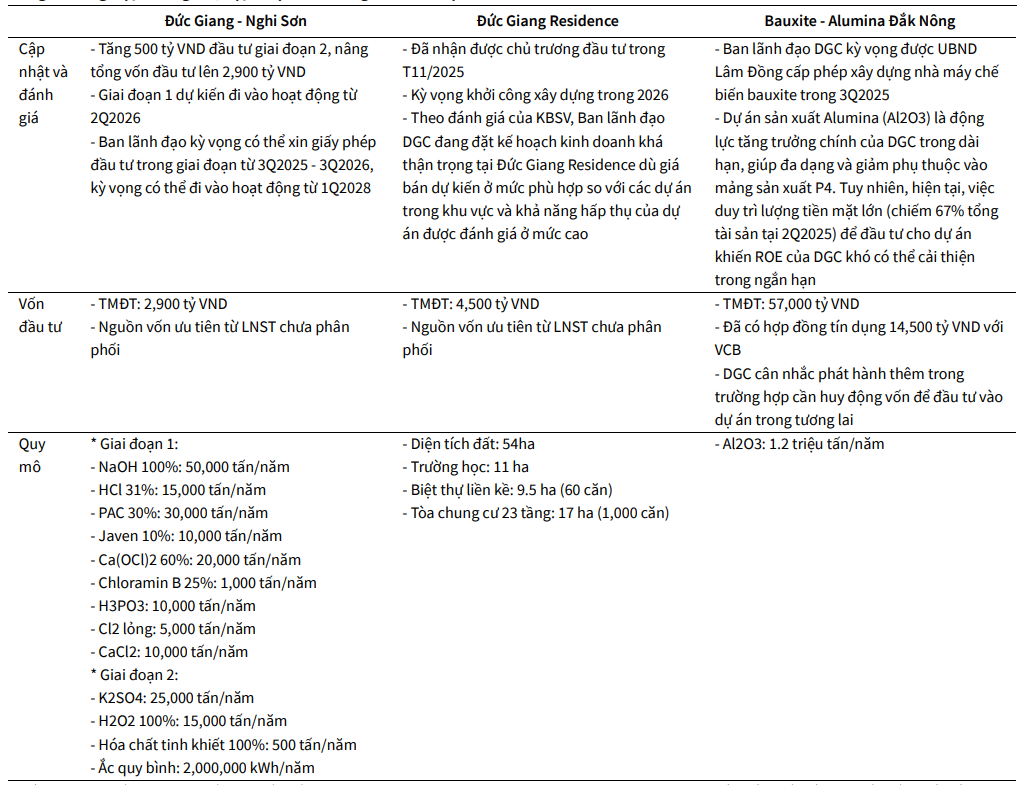 KBSV tổng hợp thông tin, cập nhật và đánh giá về các dự án của DGC