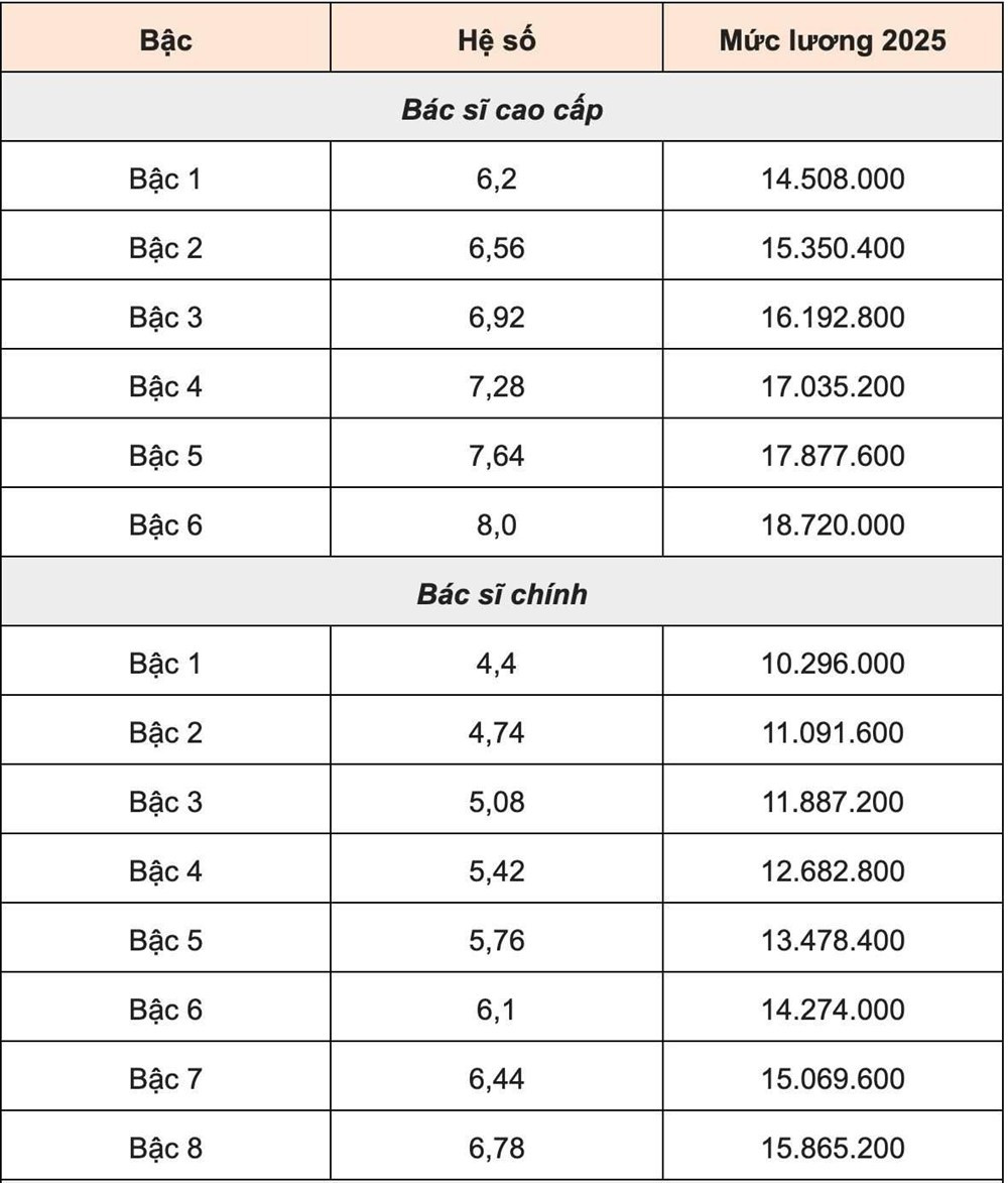 Từ 1/1/2026, lương của bác sĩ mới ra trường là bao nhiêu? - ảnh 1