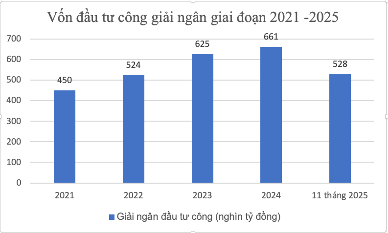 Biểu đồ quy mô vốn đầu tư công trong 5 năm qua anh-2-bieu-do.png