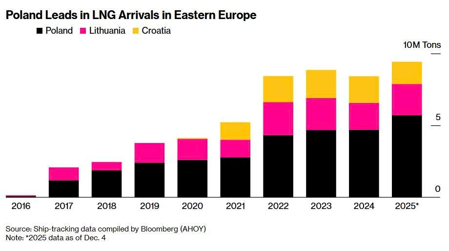 Quyết từ bỏ khí đốt Nga, EU tìm được ‘cứu tinh’ mới - ảnh 2