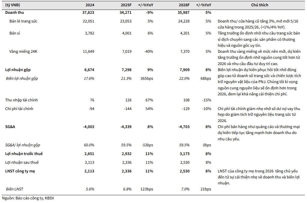 KBSV dự phóng kết quả kinh doanh của PNJ giai đoạn 2025-2026