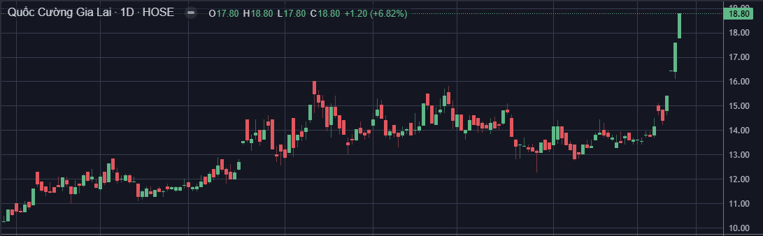 QCG đạt mức 18.800 đồng/cổ phiếu, tăng xấp xỉ 30% chỉ trong chưa đầy một tuần giao dịch. QCG đạt mức 18.800 đồng/cổ phiếu, tăng xấp xỉ 30% chỉ trong chưa đầy một tuần giao dịch.