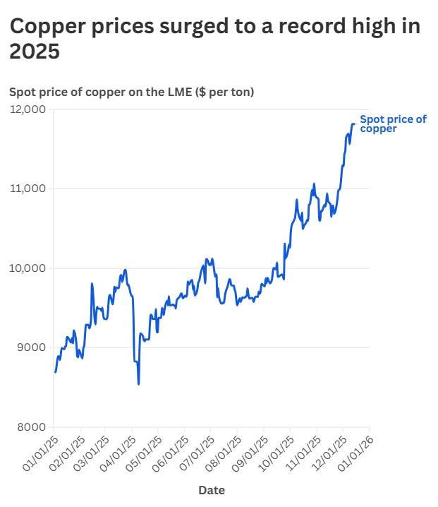 Kh&ocirc;ng phải v&agrave;ng hay bạc: Một kim loại đang tăng mạnh chưa từng thấy, dự b&aacute;o lập đỉnh năm 2026 - ảnh 2
