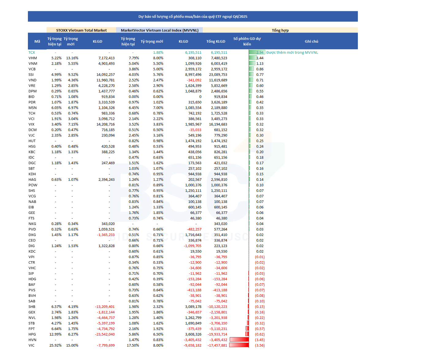 Tuần cao điểm cơ cấu ETF: SSI, VND, VIX được gom mạnh hàng chục triệu đơn vị, VIC và HPG chịu áp lực bán lớn