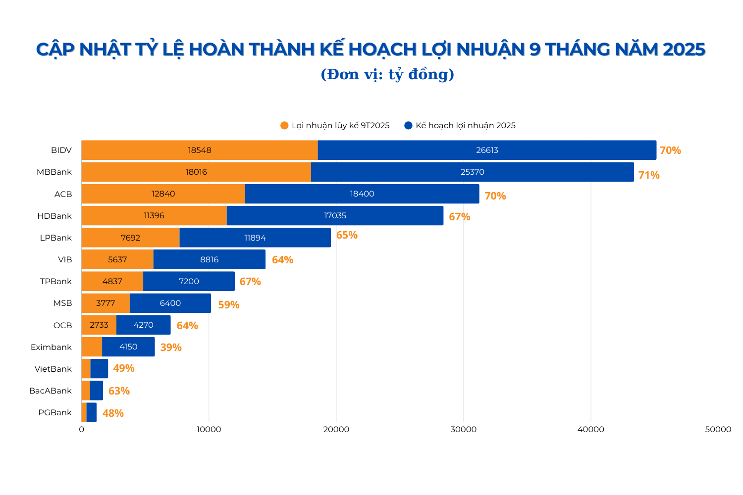 Bức tranh thực hiện kế hoạch lợi nhuận ngân hàng 2025: Ai về đích, ai chậm nhịp?