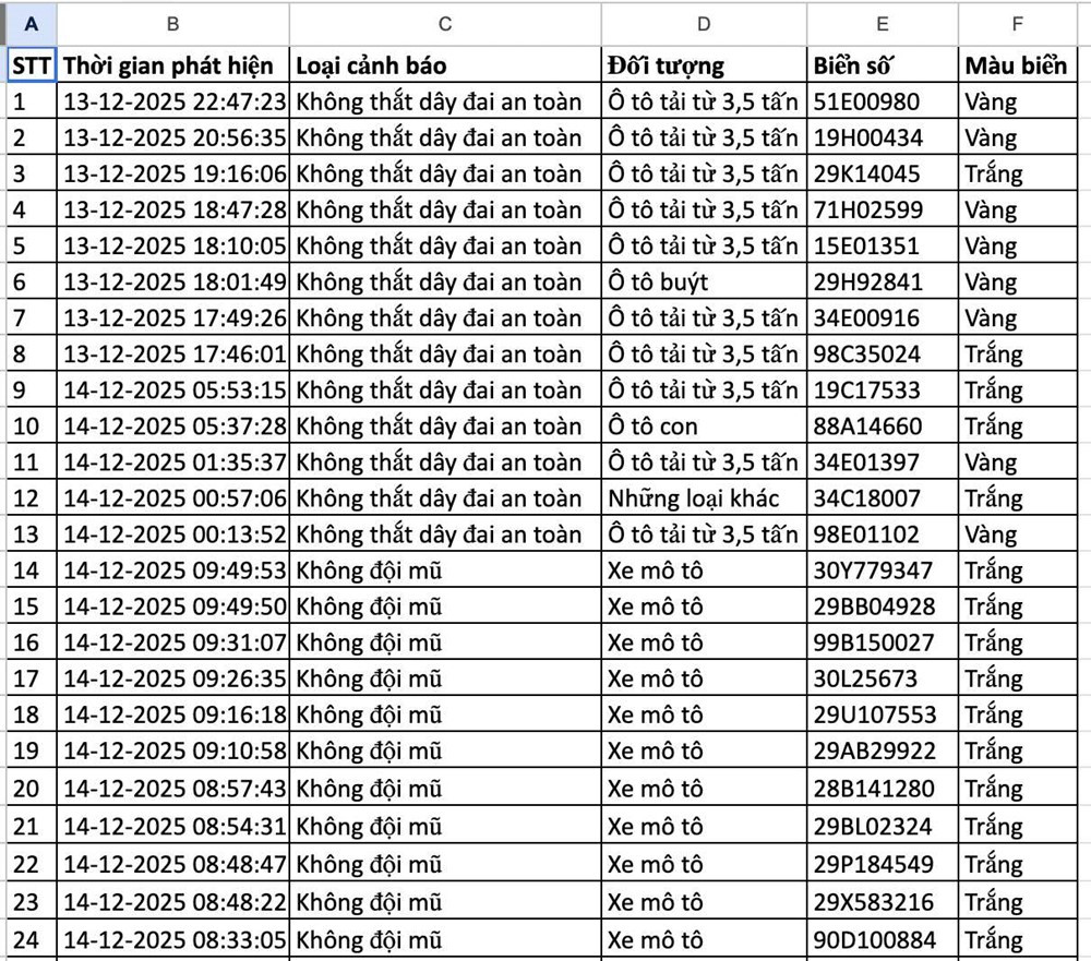 Công bố danh sách gần 200 phương tiện vi phạm được phát hiện qua camera AI, các chủ xe khẩn trương nộp phạt - ảnh 3