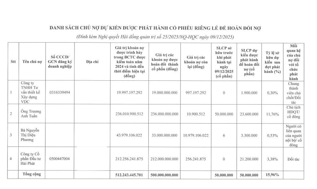 Địa ốc Hoàng Quân (HQC) hoán đổi nợ bằng cổ phiếu: Nỗ lực giảm áp lực tài chính trước bài toán dòng tiền- Ảnh 1.