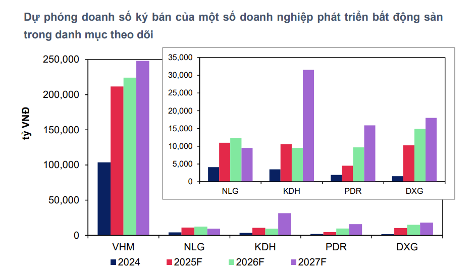 Cổ phiếu bất động sản 'thức giấc', nhịp hồi hay khởi đầu cho cơn sóng mới?
