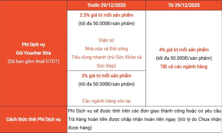Từ 29/12, Shopee chính thức tăng phí, hàng triệu người dùng bị ảnh hưởng - ảnh 2