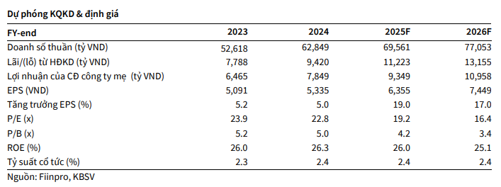KBSV dự phóng các chỉ tiêu tài chính của FPT giai đoạn 2025–2026