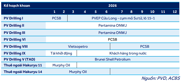 Kế hoạch khoan 2026 của PVD