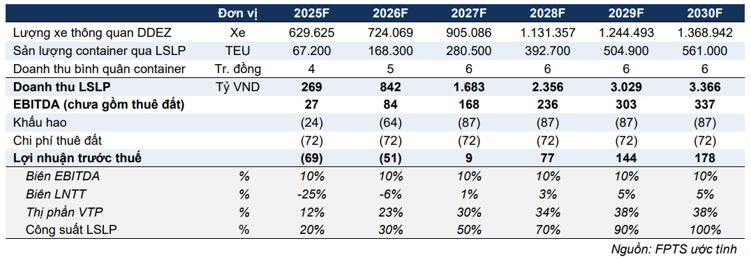 FTS ước tính đóng góp lợi nhuận của Công viên logistics Lạng Sơn