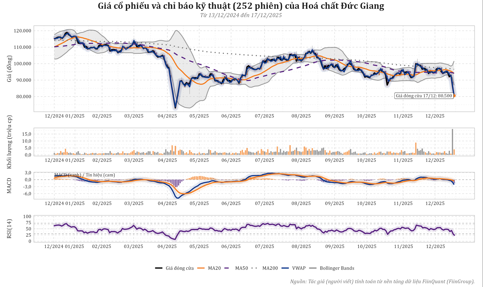 Diễn biến giá cổ phiếu và tín hiệu kỹ thuật của DGC trong 1 năm giao dịch gần nhất. Nguồn: Tác giả (người viết) tính toán từ dữ liệu FiinQuant (FiinGroup), giai đoạn từ 13/12/2024 đến 17/12/2025.