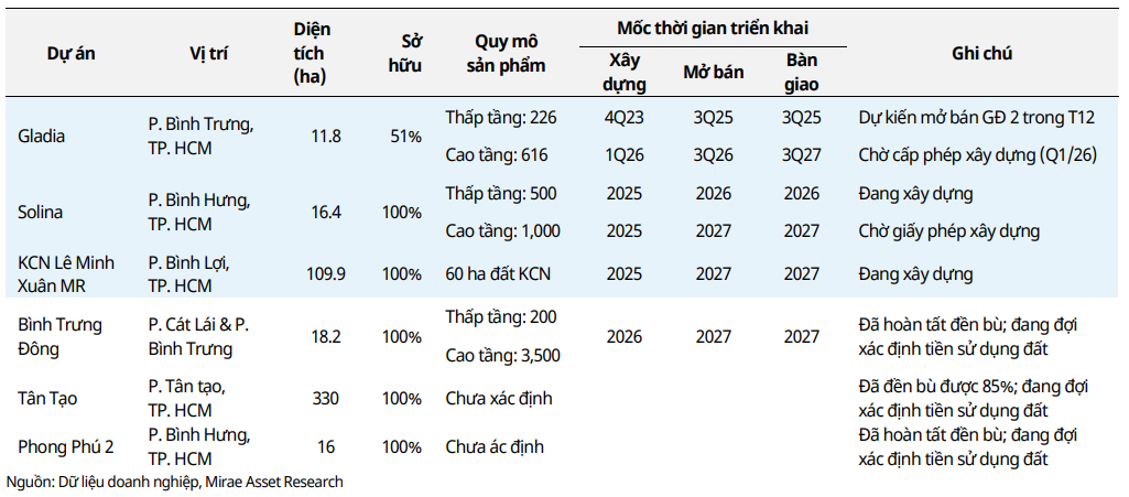 Cập nhập danh mục dự án và tiến độ pháp lý của KDH