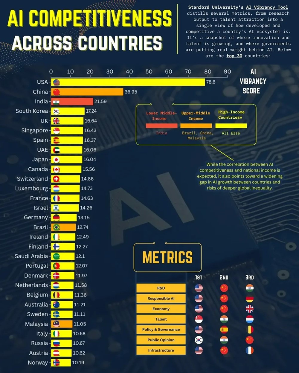 Lộ diện top 10 quốc gia sở hữu năng lực cạnh tranh AI cao nhất thế giới, Đông Nam Á có 1 đại diện - ảnh 1