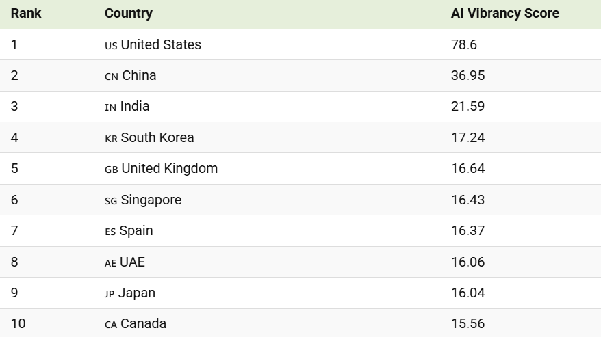 Lộ diện top 10 quốc gia sở hữu năng lực cạnh tranh AI cao nhất thế giới, Đông Nam Á có 1 đại diện - ảnh 2