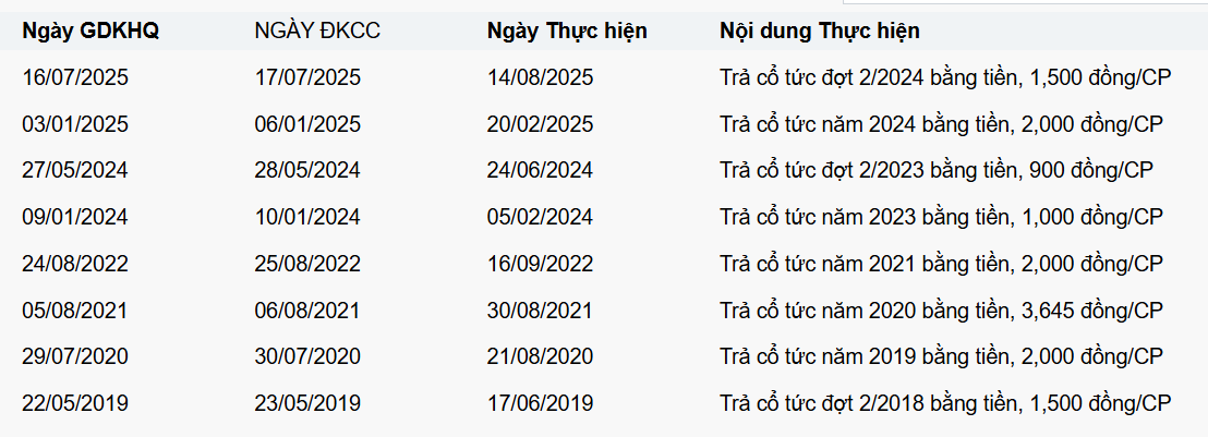 Lịch sử trả cổ tức bằng tiền các năm gần đây của VLB